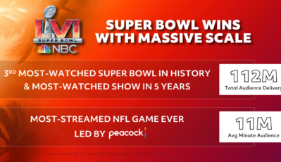 NBC Sports’ Coverage Of Super Bowl LVI Averages Total Audience Delivery Of 112.3 Million Viewers