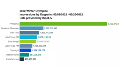 163 Million People Watched Olympics: iSpot.TV