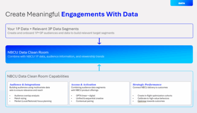 <strong>Data Collaborations & Clean Rooms </strong>